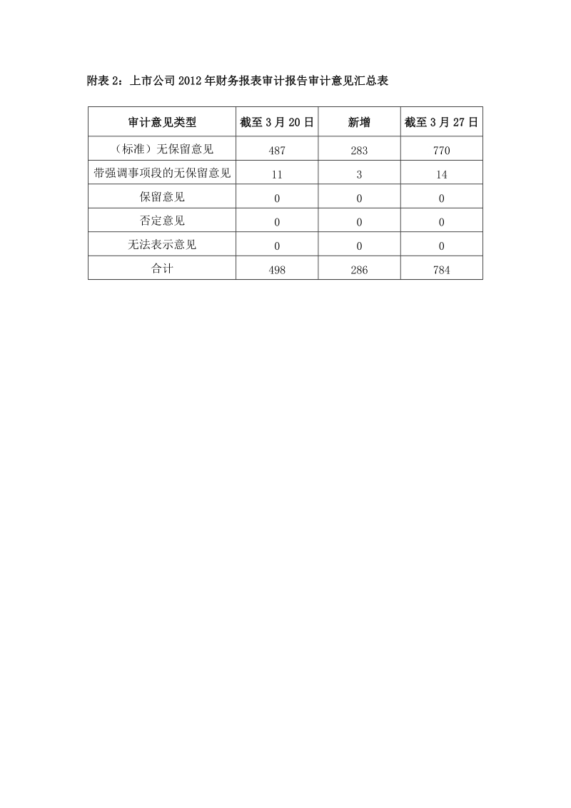 附表2：上市公司2012年财务报表审计报告审计意见汇总表.doc_第1页