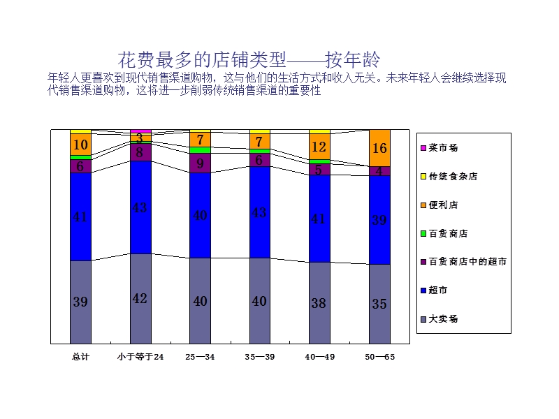 中國零售業發展調查 期望成功和自我成就.ppt_第2页