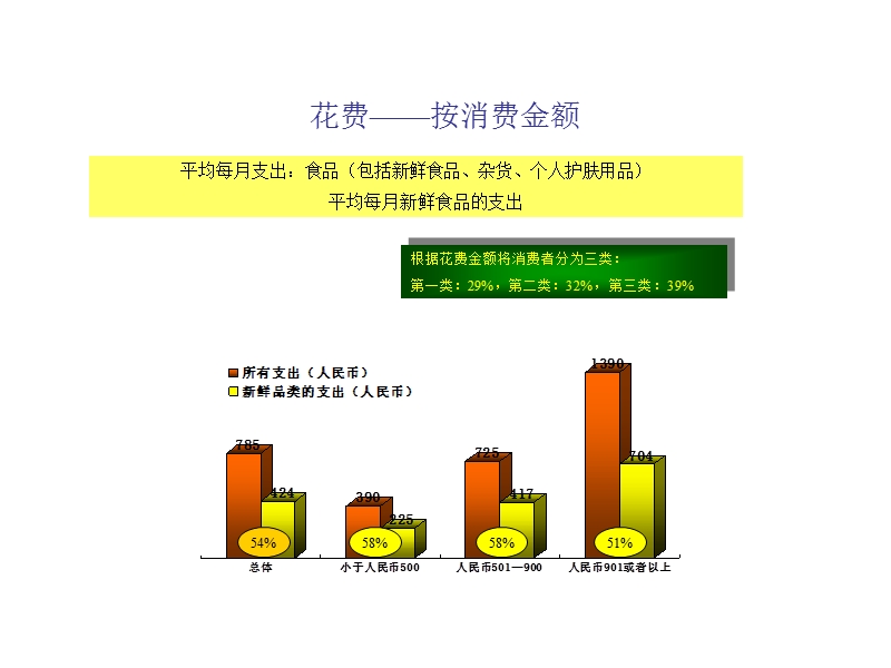 中國零售業發展調查 期望成功和自我成就.ppt_第3页