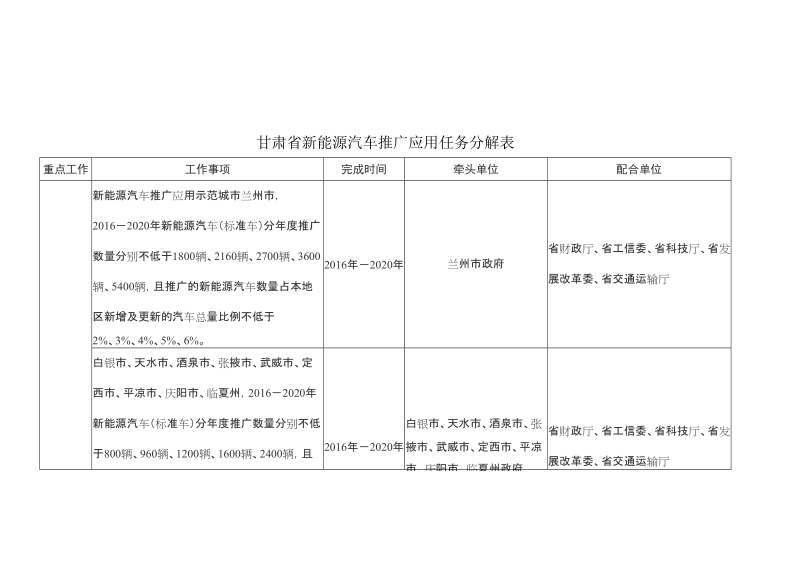 甘肃省新能源汽车推广应用任务分解表.doc_第1页