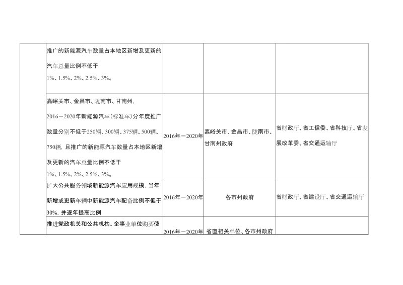 甘肃省新能源汽车推广应用任务分解表.doc_第2页