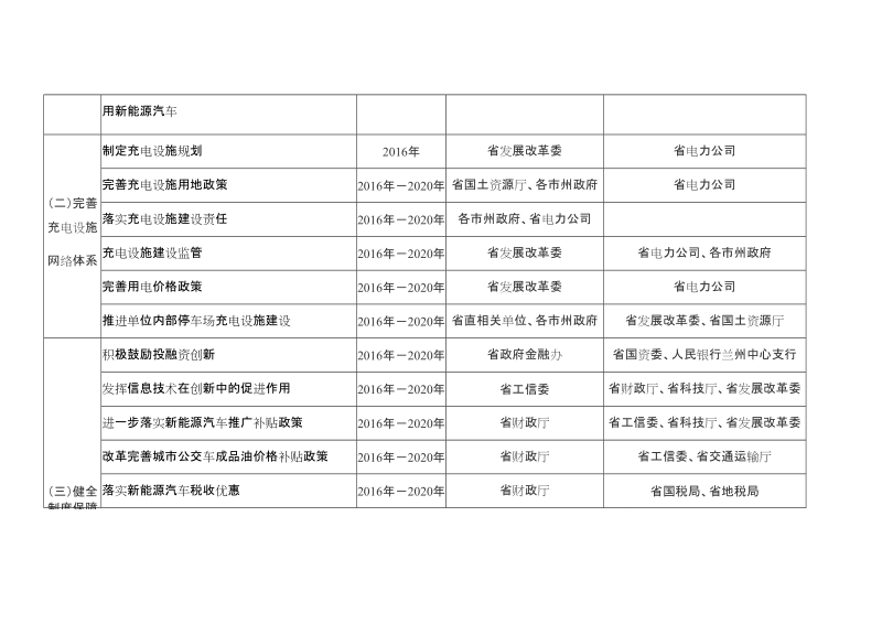 甘肃省新能源汽车推广应用任务分解表.doc_第3页