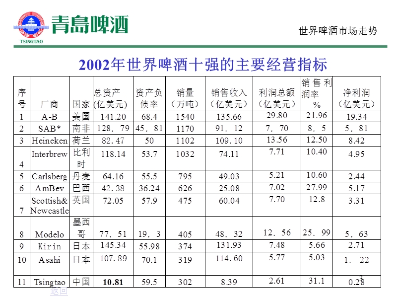 严旭讲话 乘上高速的列车 啤酒市场走势及青岛啤酒的发展方向.ppt_第3页