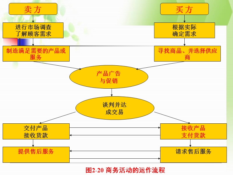 11电子商务的业务流程.ppt_第3页