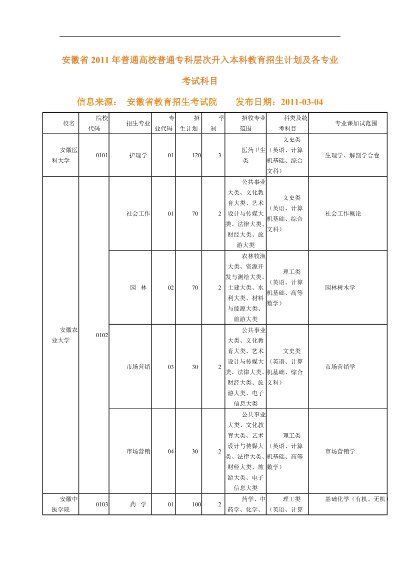 安徽省2011年普通高校普通专科层次升入本科教育招生计.doc_第1页