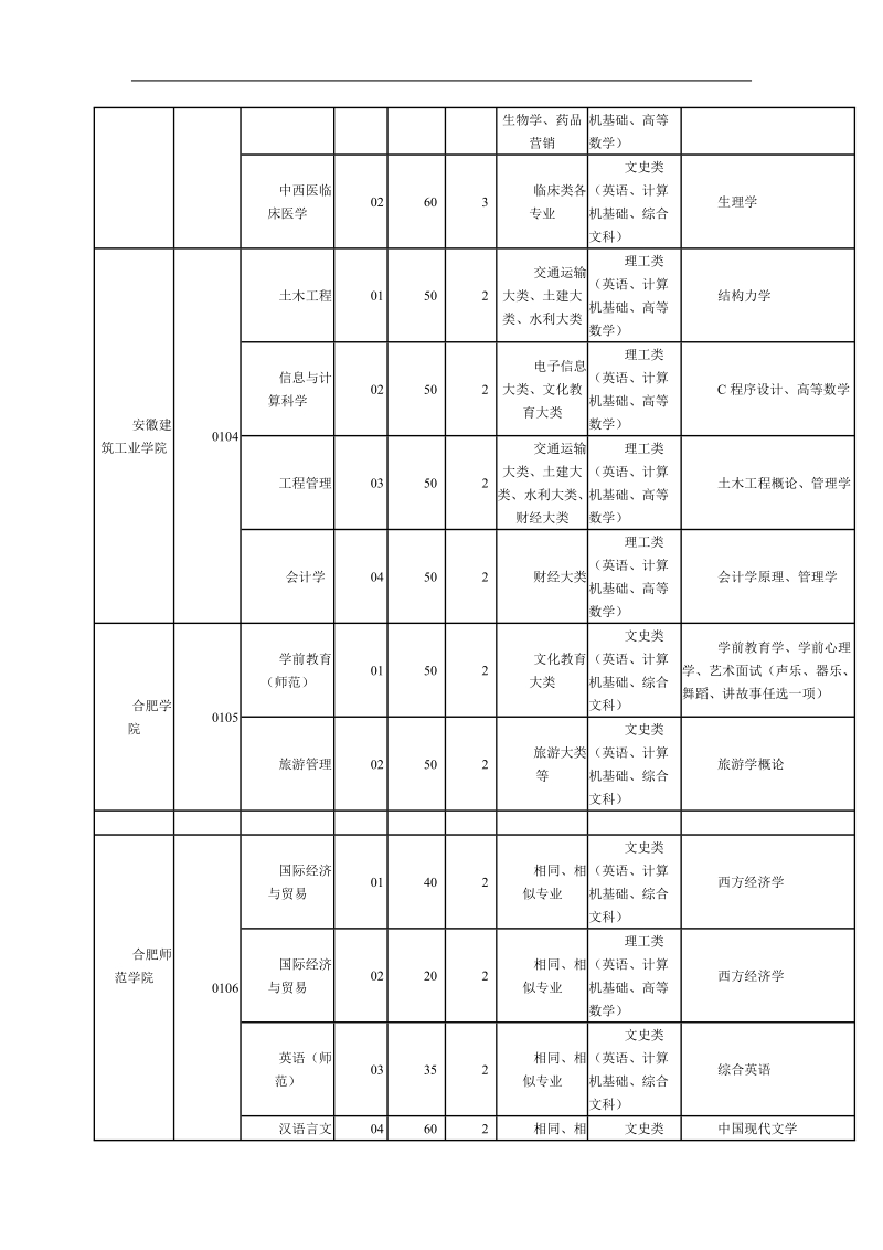 安徽省2011年普通高校普通专科层次升入本科教育招生计.doc_第2页