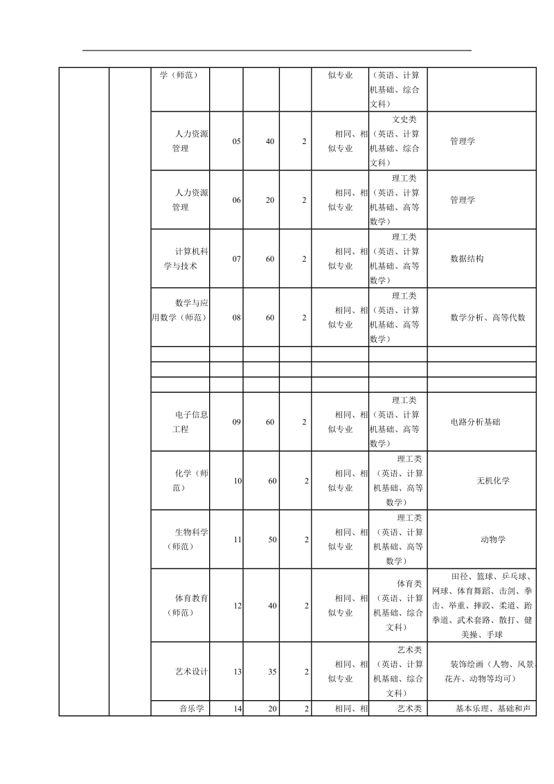 安徽省2011年普通高校普通专科层次升入本科教育招生计.doc_第3页