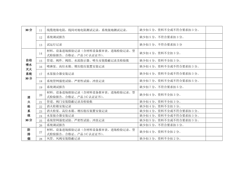 附件4 自治区优质消防工程天山奖&rdquo;施工资料检查评分表.doc_第2页