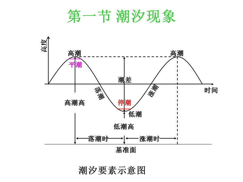 5潮汐_小广下载.ppt_第3页