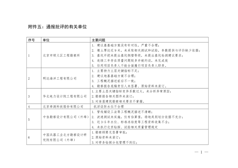 附件五：通报批评的有关单位.doc_第1页