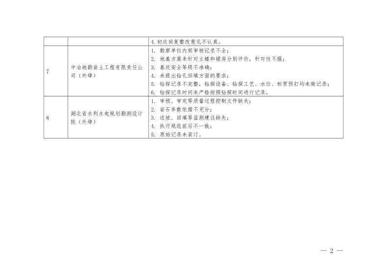 附件五：通报批评的有关单位.doc_第2页