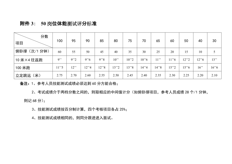 附件3-%2050岗位体能测试评分标准doc.doc_第1页