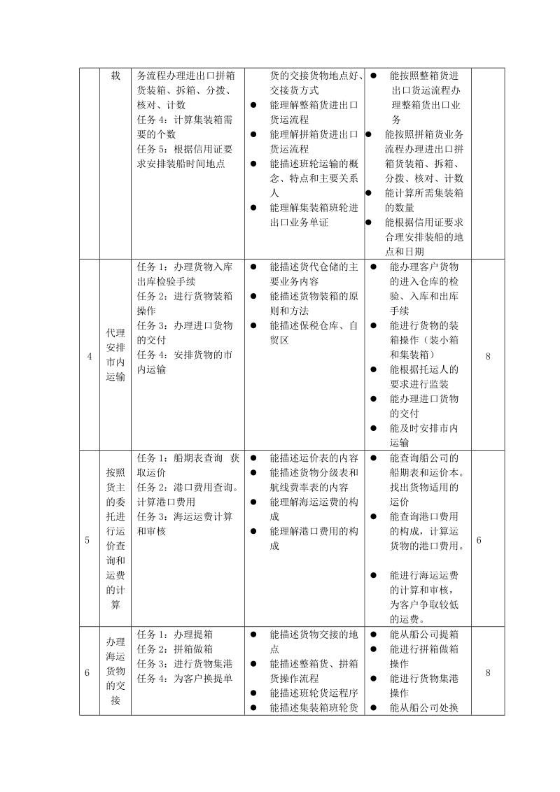 《出口业务操作》课程标准-上海市振华外经职业技术学校.doc_第3页