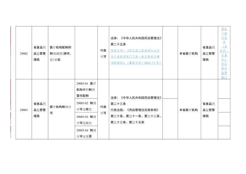 附件 河北省食品药品监督管理局行政审批事项公开清 ….docx_第2页