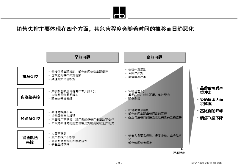 蓝带啤酒销售组织构架设计.ppt_第3页