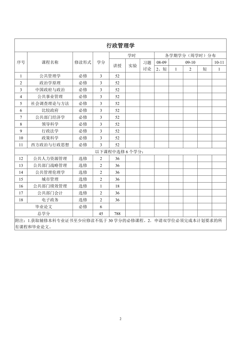 附件3：厦门大学辅修本科专业教学计划表：.doc_第2页