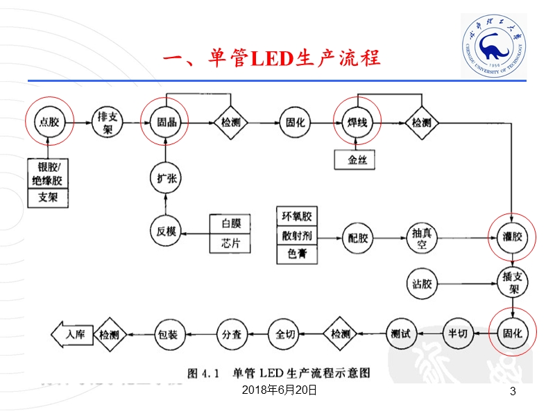 8 单管led生产规程.ppt_第3页