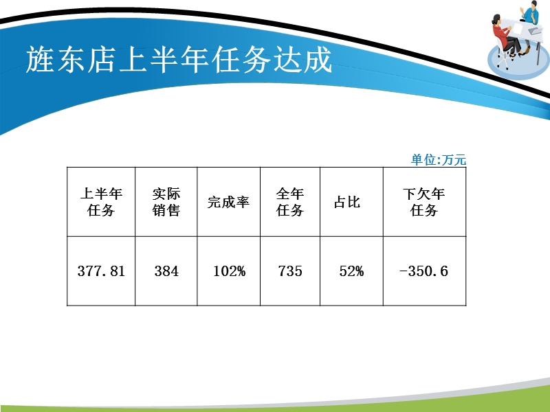 13年旌东店上半年工作汇报.ppt_第2页