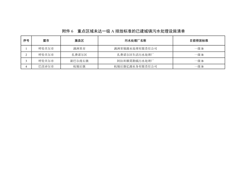 附件6 重点区域未达一级A排放标准的已建城镇污水处理设施.doc_第1页