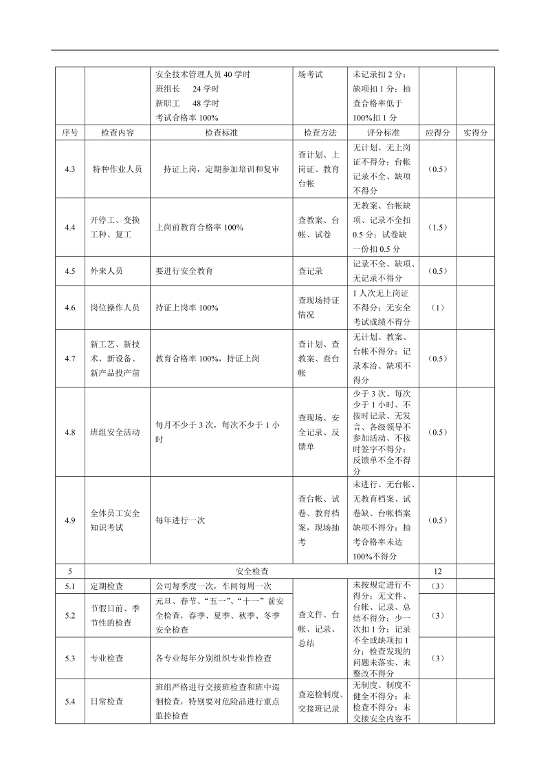 安全标准化检查表.doc_第2页