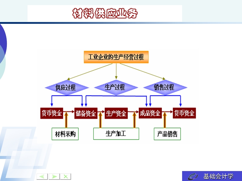 14 材料供应业务的记账凭证编制.ppt_第2页