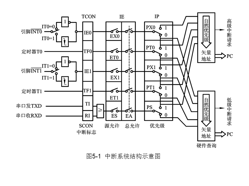 第五讲 中断 定时 串口.ppt_第2页