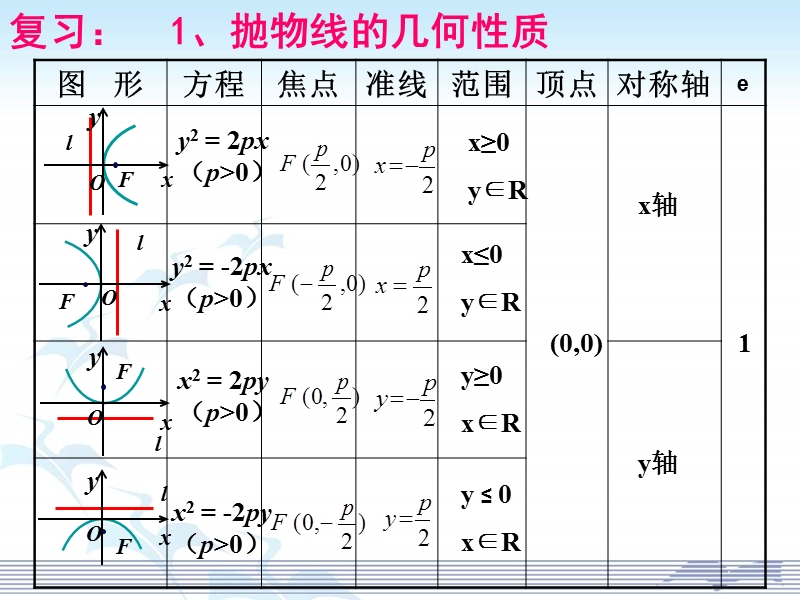 高二数学抛物线的几何性质2.ppt_第2页