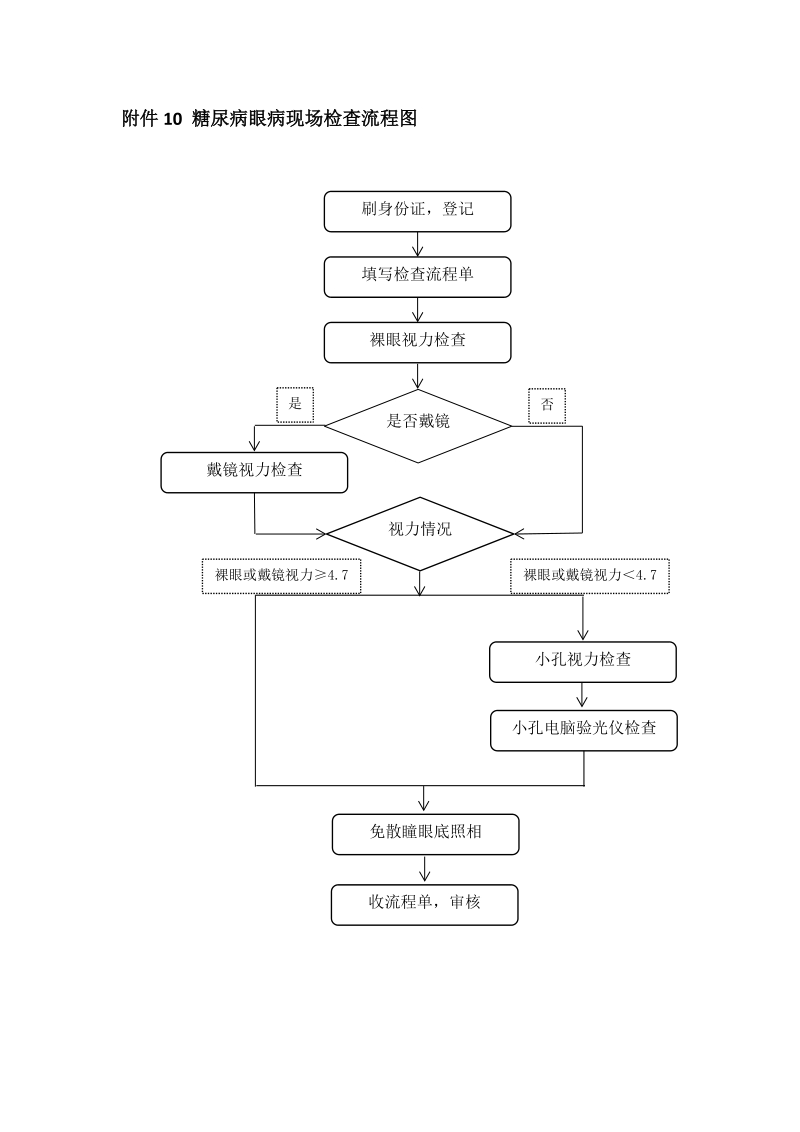 附件10+糖尿病眼病项目现场检查流程图、项目工作流.doc_第1页