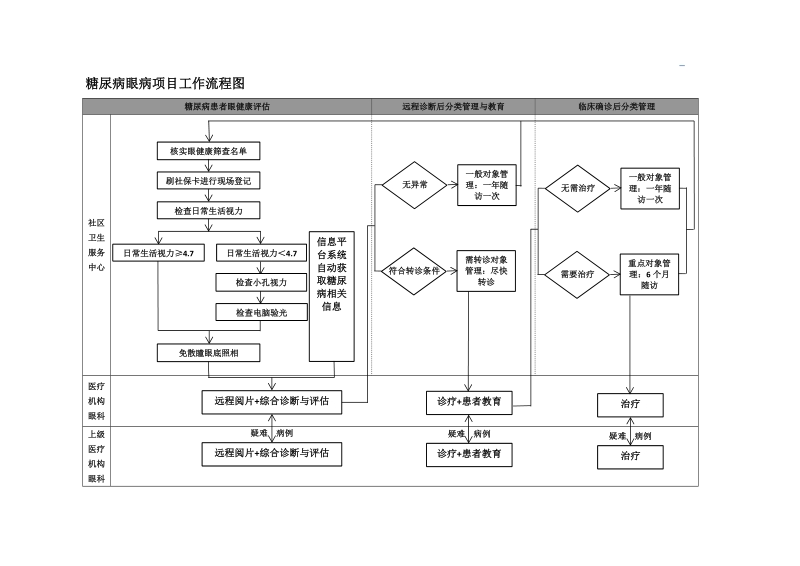 附件10+糖尿病眼病项目现场检查流程图、项目工作流.doc_第2页