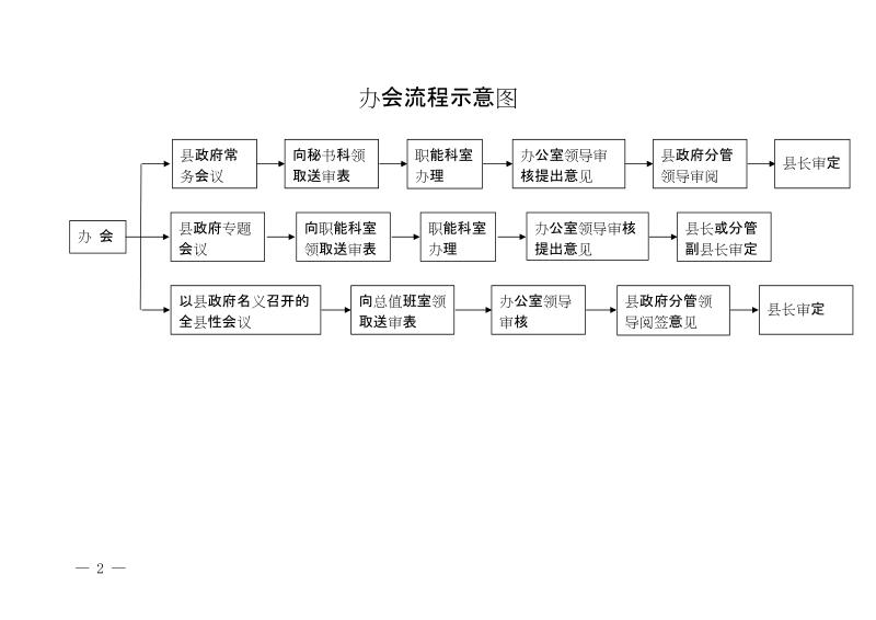 附件：办会流程示意图.doc_第2页