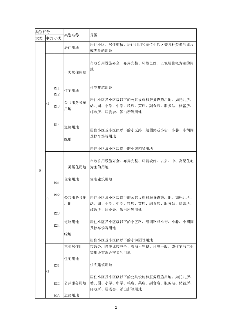 城市用地分类与规划用地标准说明.doc_第2页