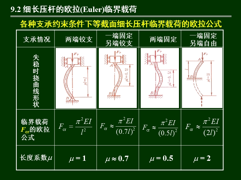 94压杆的稳定条件二.ppt_第2页