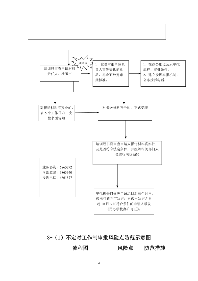 2-（二）民办职业培训机构设立（初级）审批风险点防范示意图申请人提出.doc_第2页