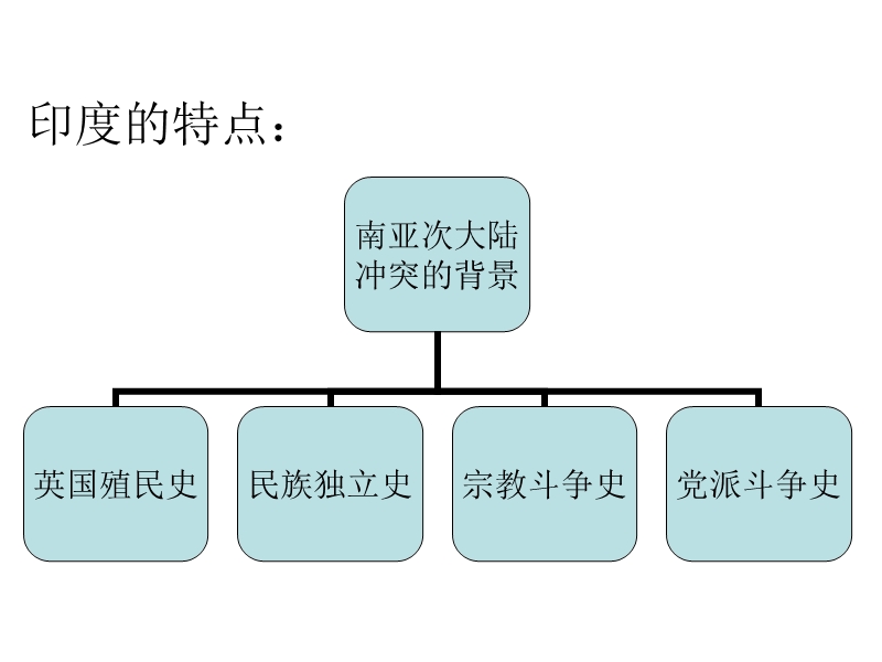 5.5南亚次大陆的冲突.ppt_第3页