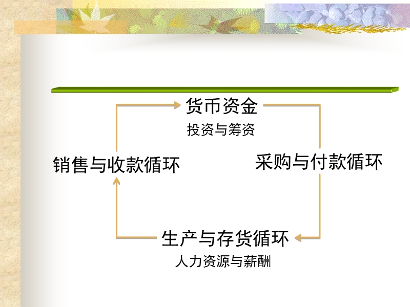 17 18销售与收款循环.ppt_第3页