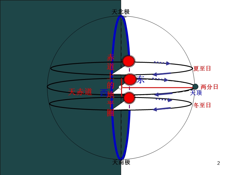 5太阳视运动.ppt_第2页