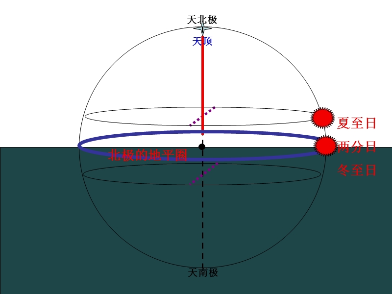 5太阳视运动.ppt_第3页