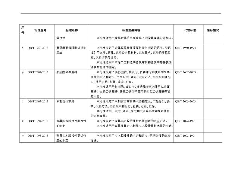 119项轻工、纺织、包装行业标准名称及主要内容.doc_第2页