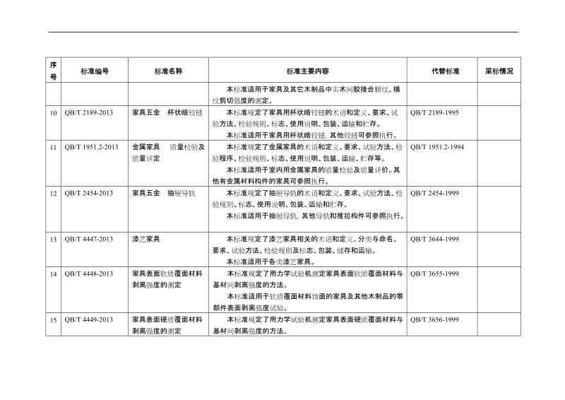 119项轻工、纺织、包装行业标准名称及主要内容.doc_第3页