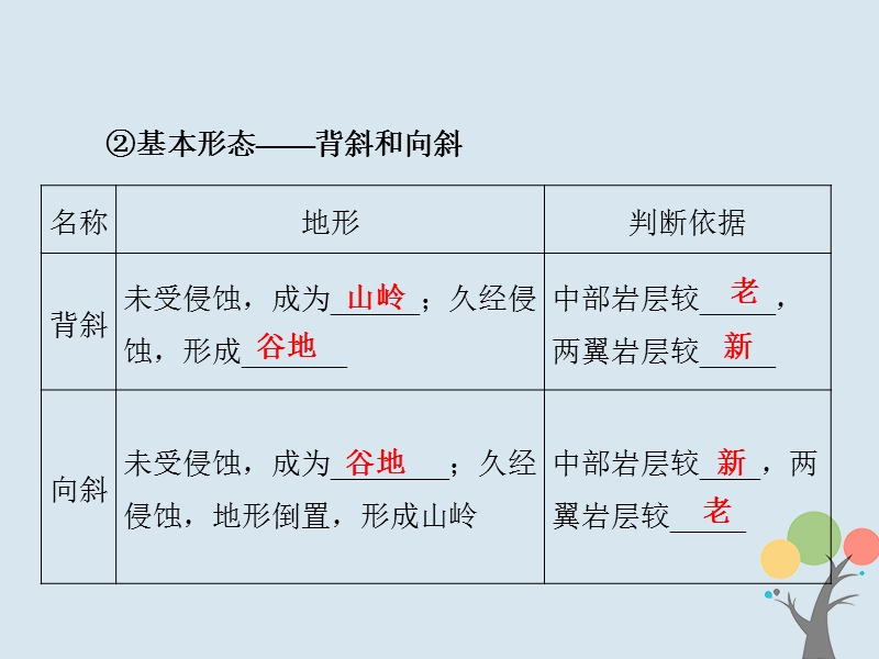 2018届高考地理总复习 第四章 地表形态的塑造 1-4-2 山地的形成课件 新人教版.ppt_第3页