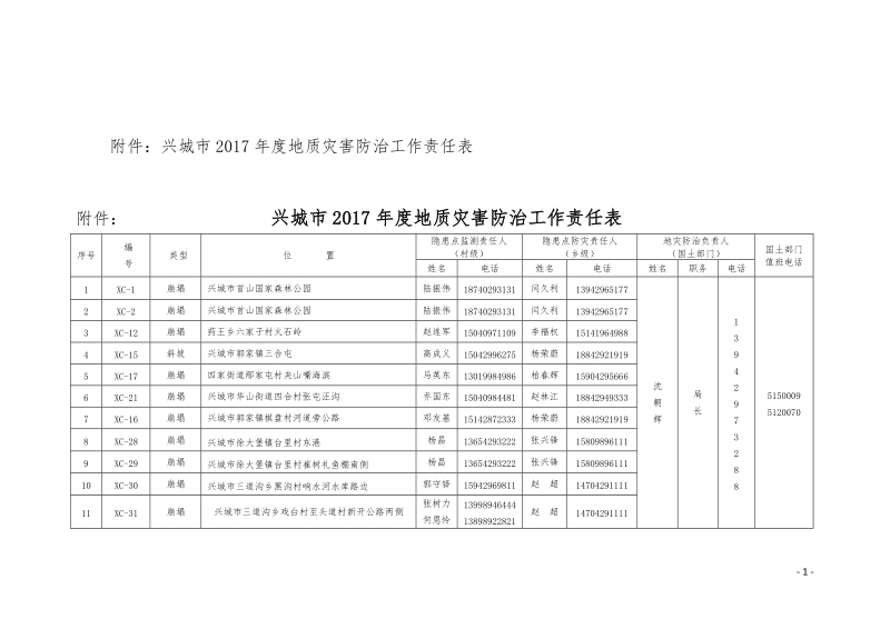 附件：兴城市2017年度地质灾害防治工作责任表.doc_第1页