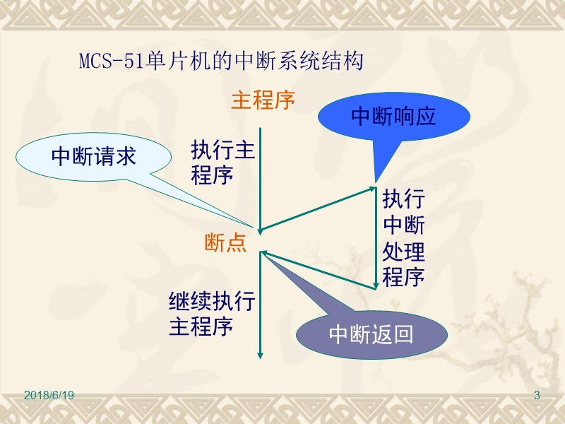 第八讲中断系统.ppt_第3页