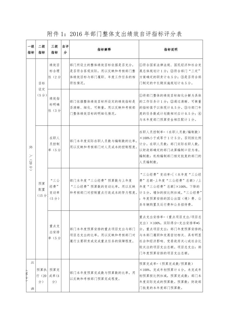 附件12016年部门整体支出绩效自评指标评分表.doc_第1页