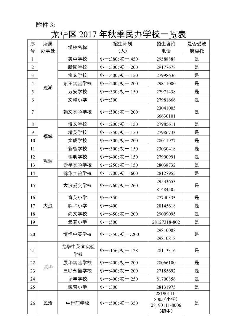 附件3：龙华区2017年秋季民办学校一览表doc.doc_第1页