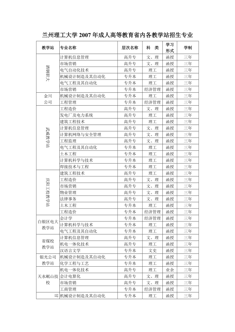 兰州理工大学2007年成人高等教育省内各教学站招生专业.doc_第1页