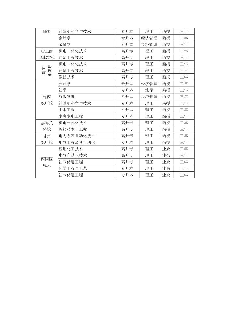 兰州理工大学2007年成人高等教育省内各教学站招生专业.doc_第3页