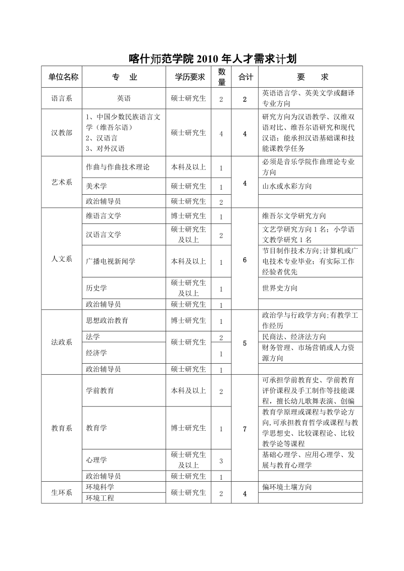 喀什师范学院2010年人才需求计划.doc_第1页