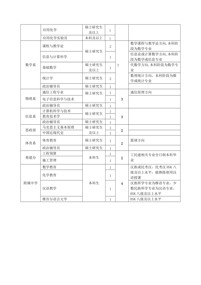 喀什师范学院2010年人才需求计划.doc_第2页