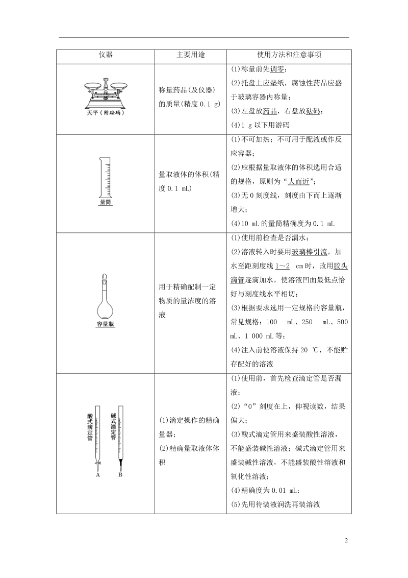 （通用版）2019版高考化学一轮复习 第十二章 化学实验学案.doc_第2页