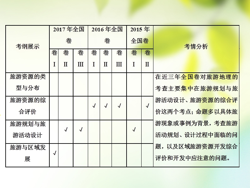 通用版2019版高考地理一轮复习第六部分鸭模块旅游地理第二讲高考为标__把握考向精准备考课件.ppt_第2页